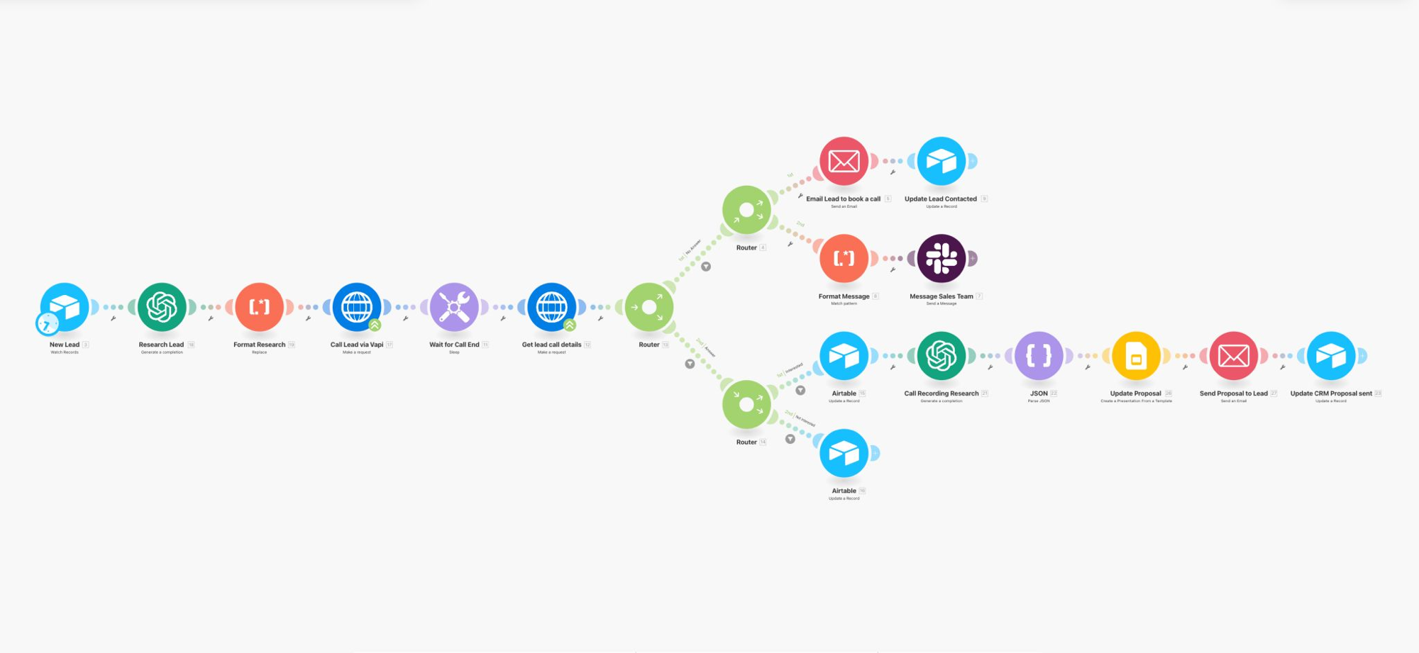 Lead-to-Revenue Funnel